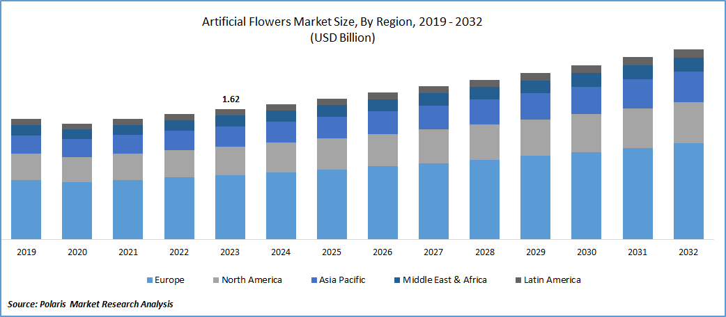 Artificial Flowers Market Size